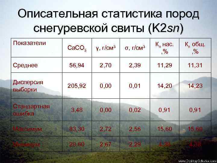 Описательная статистика пород снегуревской свиты (K 2 sn) Показатели Ca. CO 3 γ, г/см