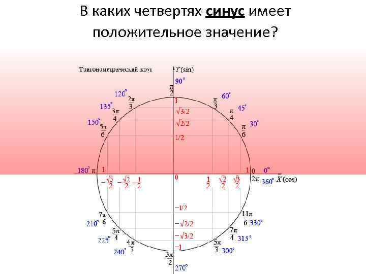 В каких четвертях синус имеет положительное значение? 