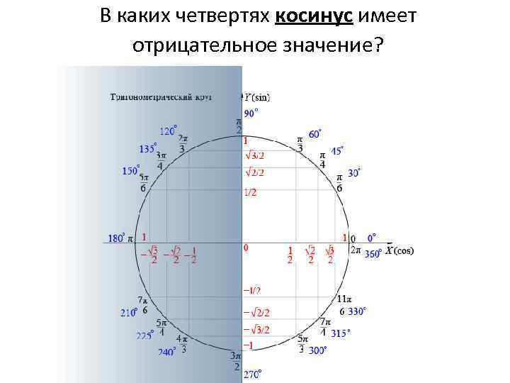 В каких четвертях косинус имеет отрицательное значение? 