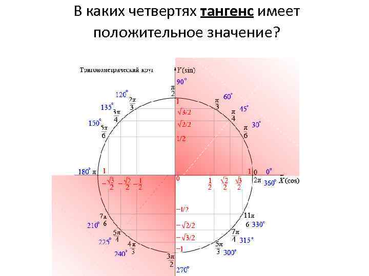 В каких четвертях тангенс имеет положительное значение? 