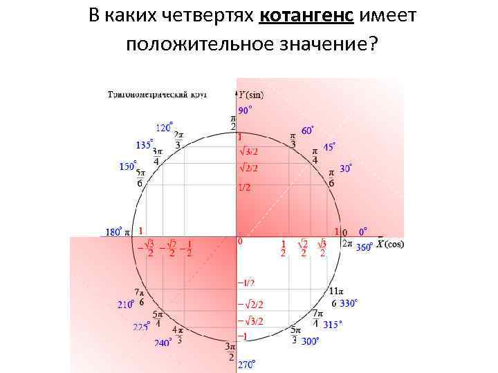 В каких четвертях котангенс имеет положительное значение? 