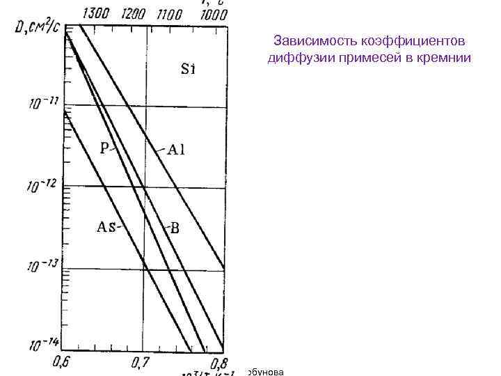 Диффузный коэффициент. Коэффициент диффузии кремния таблица. График зависимости коэффициента диффузии от температуры. Диффузия коэффициент диффузии. Коэффициент диффузии меди в кремнии.