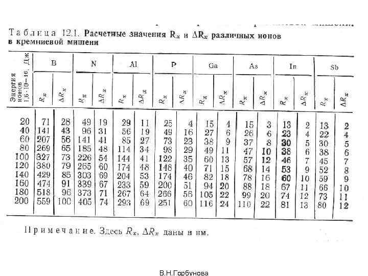 В. Н. Горбунова 