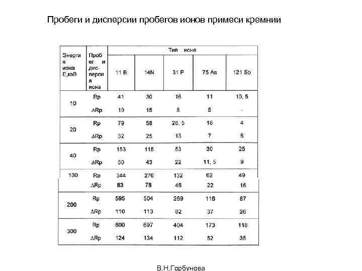 Пробеги и дисперсии пробегов ионов примеси кремнии В. Н. Горбунова 
