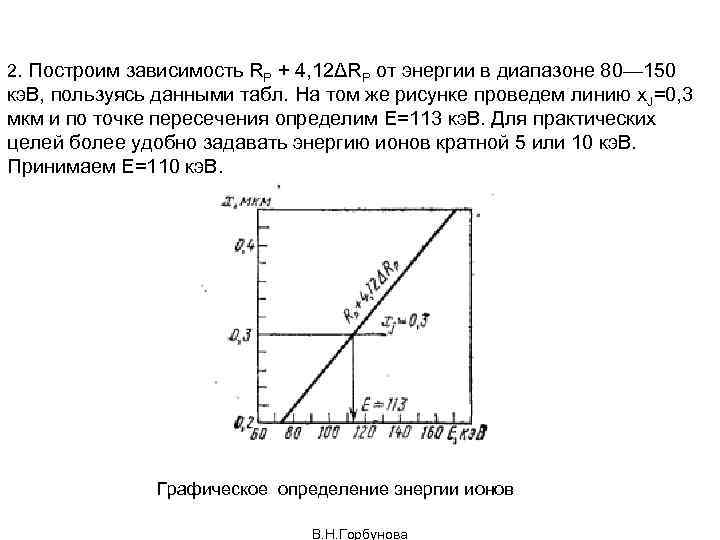 2. Построим зависимость RР + 4, 12ΔRР от энергии в диапазоне 80— 150 кэ.