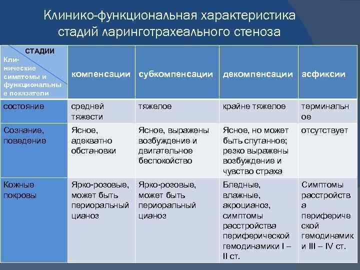 Стадия компенсации характерна. Стадии ларинготрахеального стеноза. Стадии компенсации субкомпенсации и декомпенсации. Стадия декомпенсации характеристика. Ларинготрахеальный стеноз.