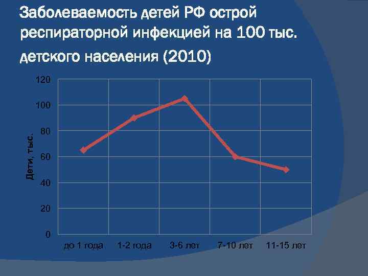 Заболеваемость детей РФ острой респираторной инфекцией на 100 тыс. детского населения (2010) 120 Дети,