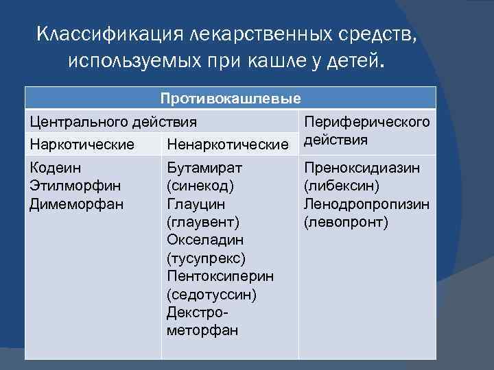 Противокашлевые средства периферического действия