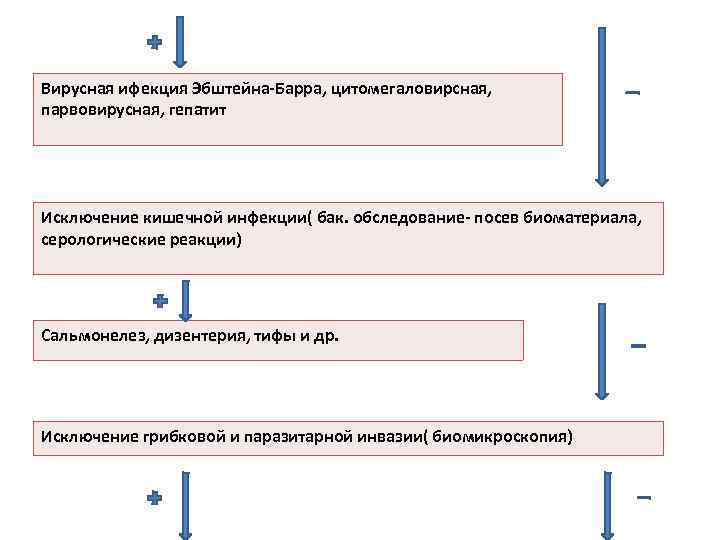 Вирусная ифекция Эбштейна-Барра, цитомегаловирсная, парвовирусная, гепатит Исключение кишечной инфекции( бак. обследование- посев биоматериала, серологические