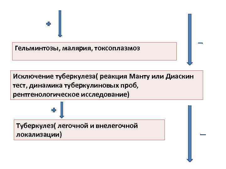 Гельминтозы, малярия, токсоплазмоз Исключение туберкулеза( реакция Манту или Диаскин тест, динамика туберкулиновых проб, рентгенологическое