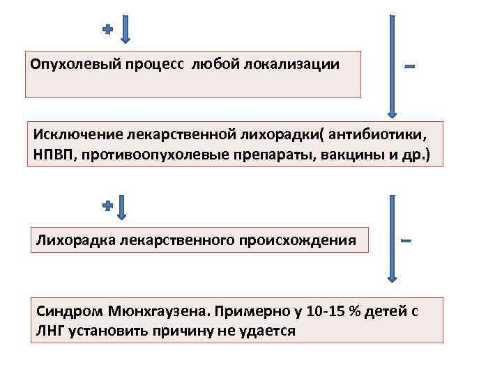 Опухолевый процесс любой локализации Исключение лекарственной лихорадки( антибиотики, НПВП, противоопухолевые препараты, вакцины и др.