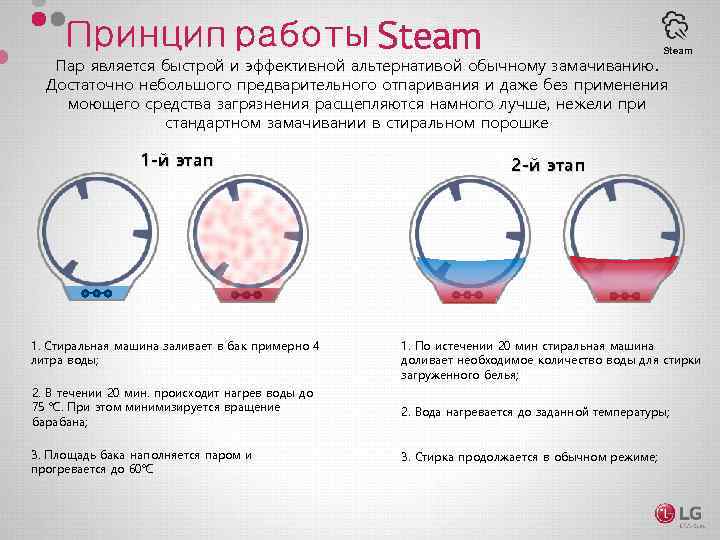 Функция пара. Функция пара Steam™. Сколько нужно время для отпаривания кожи. Функция пара SPASTEAM И Steam отличие.