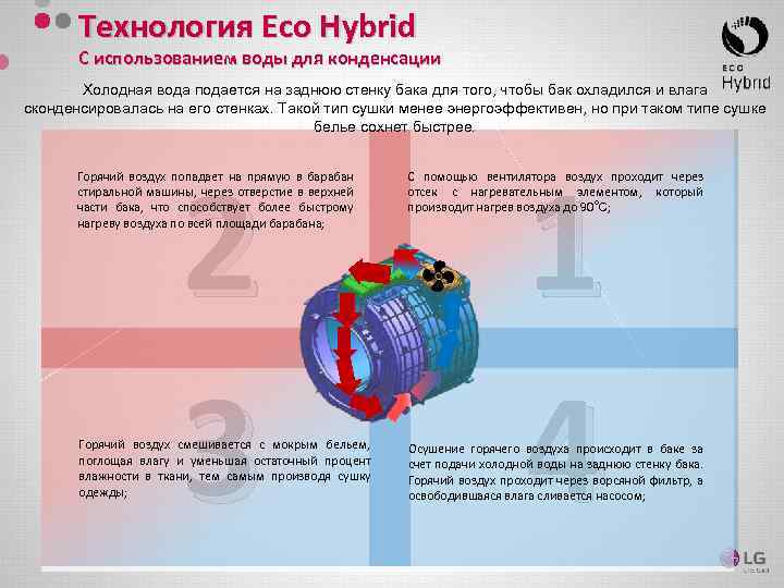 Технология Eco Hybrid С использованием воды для конденсации Холодная вода подается на заднюю стенку