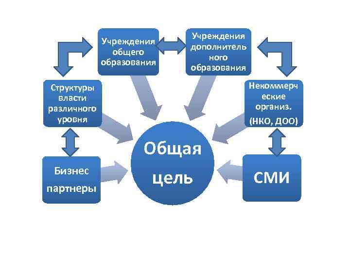 Учреждения общего образования Учреждения дополнитель ного образования Некоммерч еские организ. (НКО, ДОО) Структуры власти