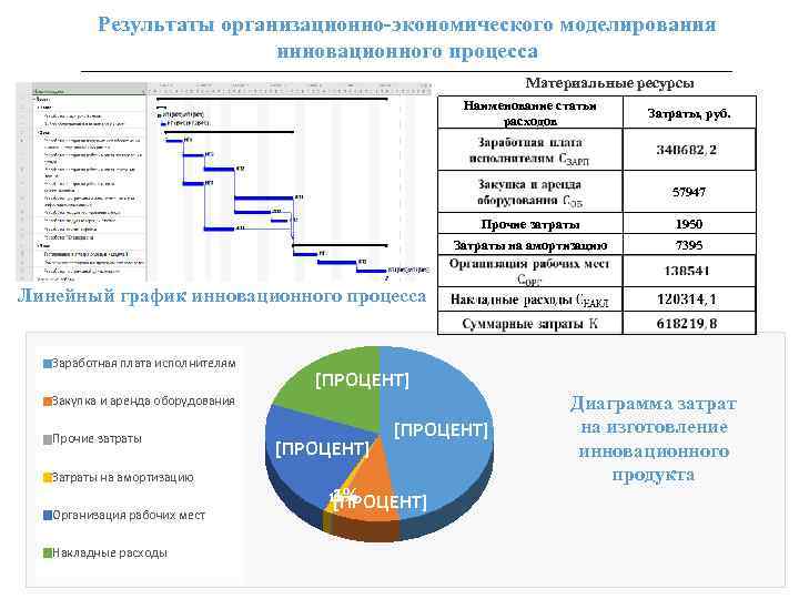 Результаты организационно-экономического моделирования инновационного процесса Материальные ресурсы Наименование статьи расходов Затраты, руб. 57947 Прочие