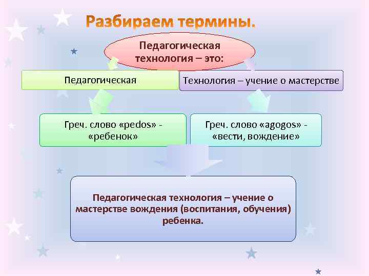 Педагогическая технология – это: Педагогическая Греч. слово «pedos» «ребенок» Технология – учение о мастерстве