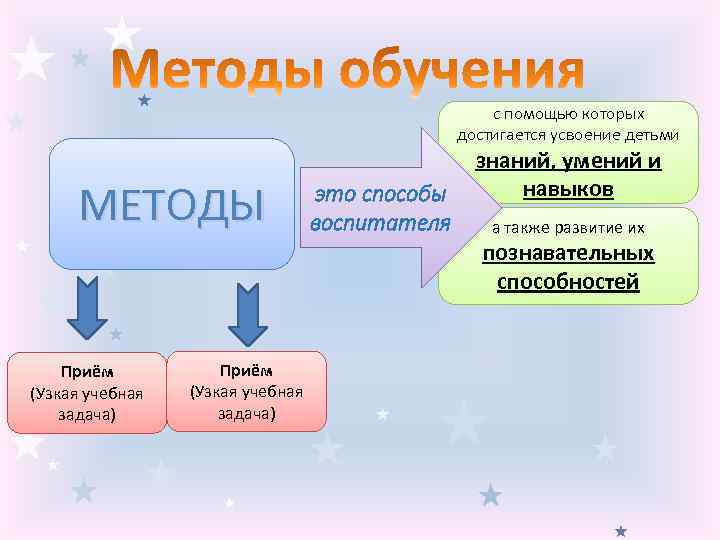 с помощью которых достигается усвоение детьми МЕТОДЫ это способы воспитателя знаний, умений и навыков