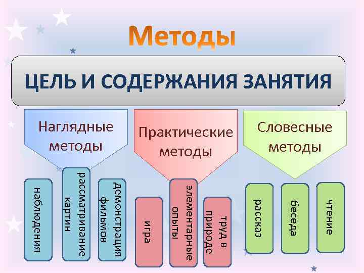 ЦЕЛЬ И СОДЕРЖАНИЯ ЗАНЯТИЯ Словесные методы Практические методы Наглядные методы чтение беседа рассказ труд