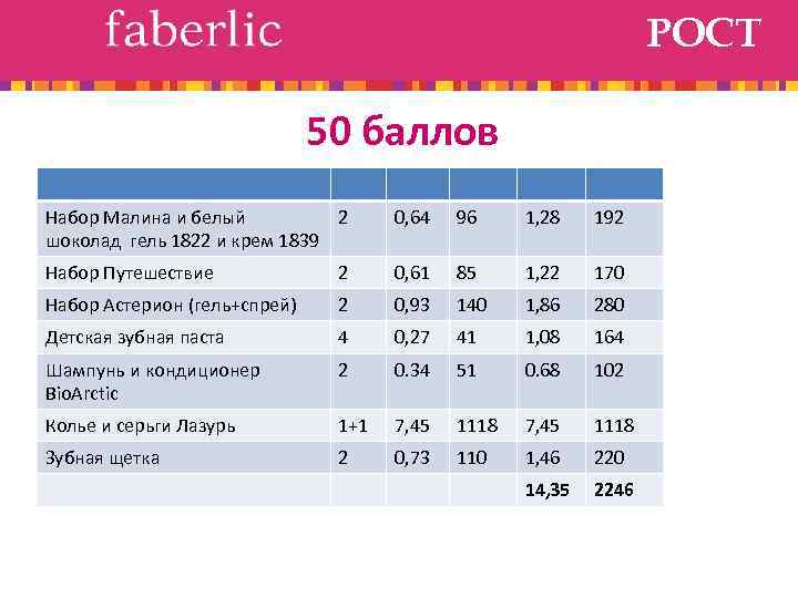 РОСТ 50 баллов Набор Малина и белый 2 шоколад гель 1822 и крем 1839