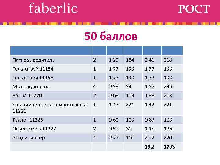РОСТ 50 баллов Пятновыводитель 2 1, 23 184 2, 46 368 Гель-спрей 11154 1