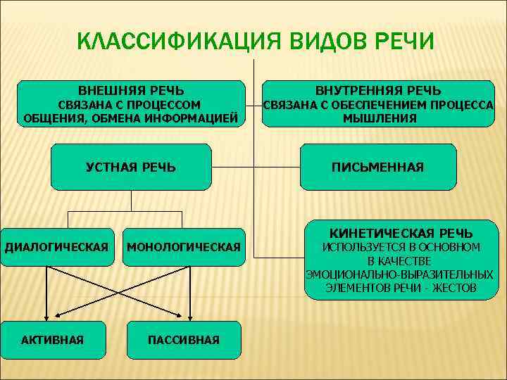 КЛАССИФИКАЦИЯ ВИДОВ РЕЧИ ВНЕШНЯЯ РЕЧЬ ВНУТРЕННЯЯ РЕЧЬ СВЯЗАНА С ПРОЦЕССОМ ОБЩЕНИЯ, ОБМЕНА ИНФОРМАЦИЕЙ СВЯЗАНА