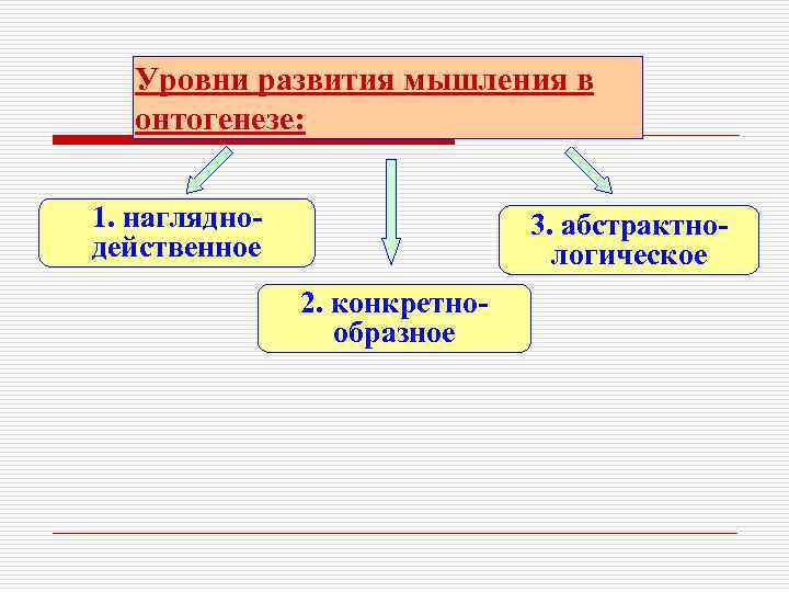 Уровни развития мышления в онтогенезе: 1. нагляднодейственное 3. абстрактнологическое 2. конкретнообразное 