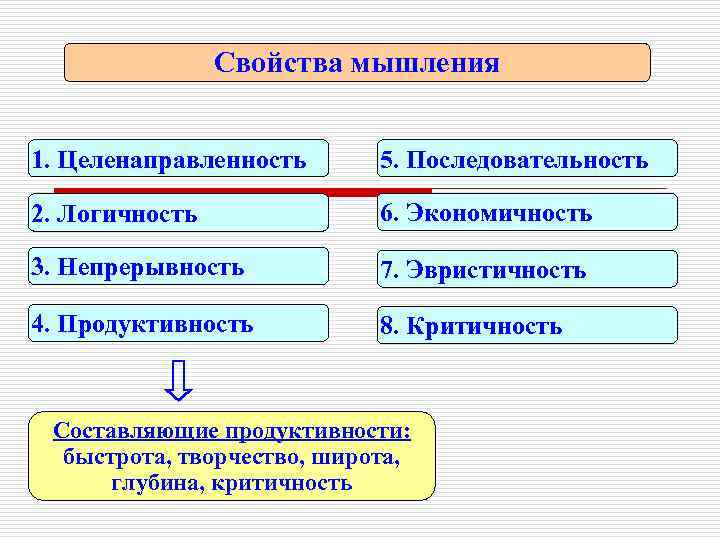 Свойства мышления 1. Целенаправленность 5. Последовательность 2. Логичность 6. Экономичность 3. Непрерывность 7. Эвристичность