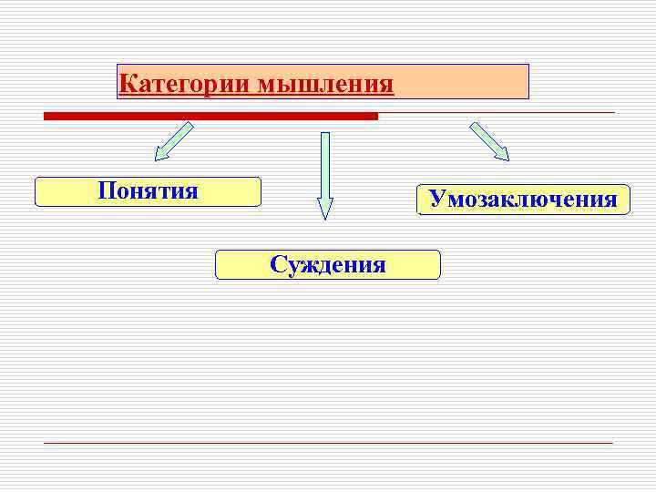 Категории мышления Понятия Умозаключения Суждения 