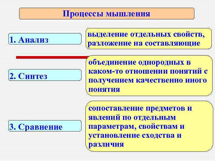 Предмет процесс признак. Процессы мышления. Процессы мышления.психология. Основные процессы мышления. Мышление мыслительные процессы.