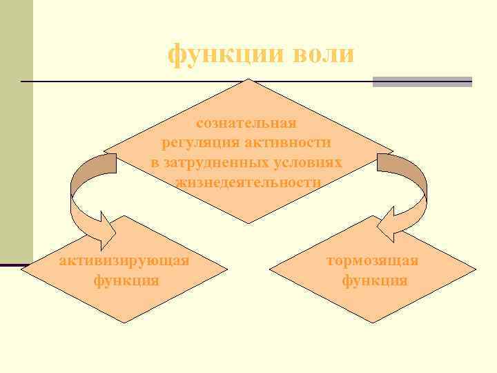 Воля функции воли. Основные функции воли в психологии. Воля функции воли в психологии. Функции воли схема.