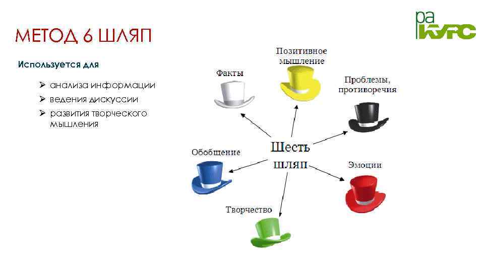 МЕТОД 6 ШЛЯП Используется для Ø анализа информации Ø ведения дискуссии Ø развития творческого