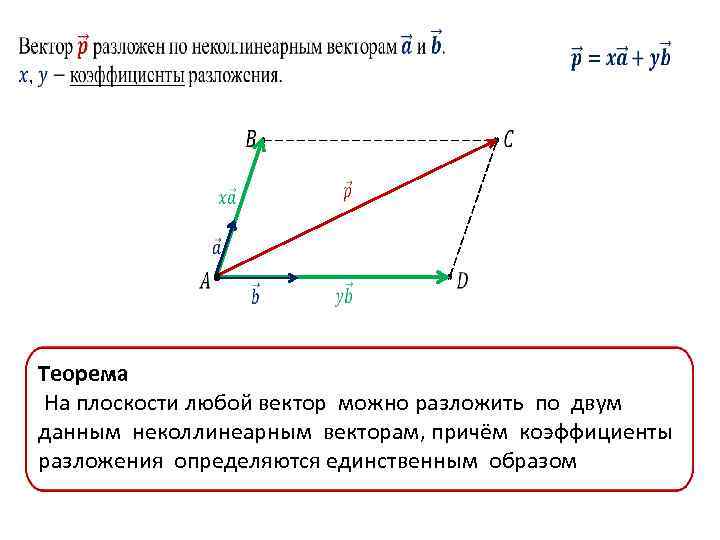  Теорема На плоскости любой вектор можно разложить по двум данным неколлинеарным векторам, причём