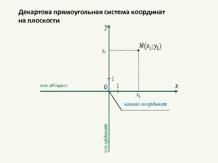 Декартовые координаты точки. Прямоугольная декартовая система координат на плоскости. Прямоугольная система координат Декарта. Декартовой прямоугольной системе координат. Декартовая прямоугольная координатная система.