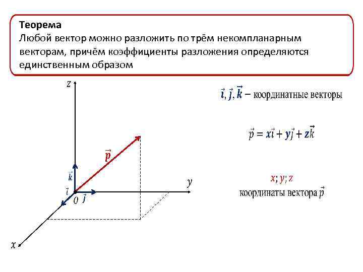 Теорема Любой вектор можно разложить по трём некомпланарным векторам, причём коэффициенты разложения определяются единственным