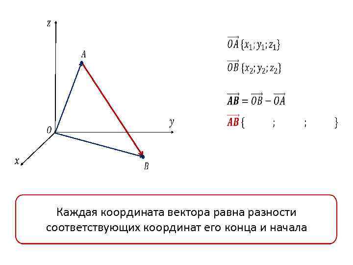 Координата начала вектора. Каждая координата вектора равна соответствующих координат его. Каждая координата вектора равна разности соответствующих координат. Каждая координата вектора равна сумме соответствующих координат его. Связь между координатами векторов и координатами точек.