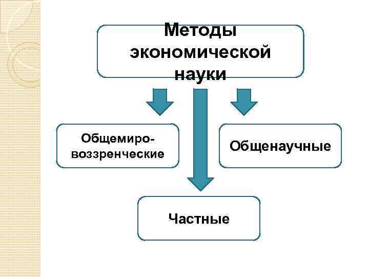 Экономические методы в экономике. Методы экономической науки. Метод экономической науки. Общенаучные методы экономической науки. Методология экономической науки.