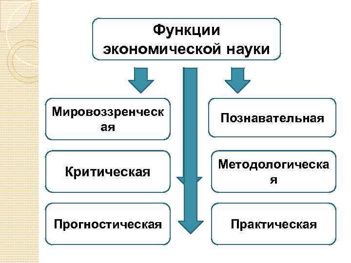 Функции экономической науки Мировоззренческ ая Познавательная Критическая Методологическа я Прогностическая Практическая 