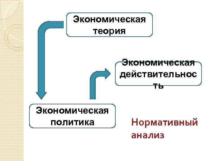 Экономическая теория Экономическая действительнос ть Экономическая политика Нормативный анализ 