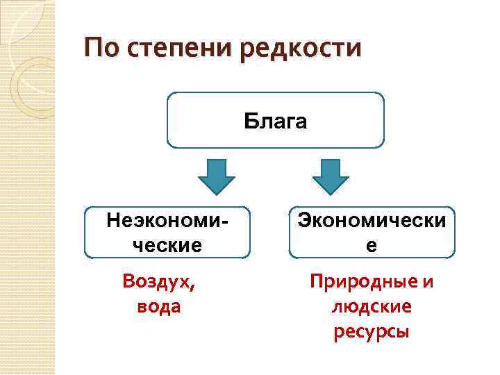 По степени редкости Блага Неэкономические Воздух, вода Экономически е Природные и людские ресурсы 