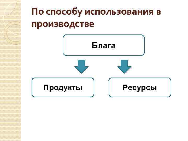 По способу использования в производстве Блага Продукты Ресурсы 