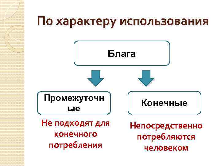 По характеру использования Блага Промежуточн ые Конечные Не подходят для конечного потребления Непосредственно потребляются