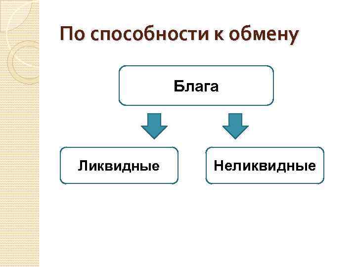 По способности к обмену Блага Ликвидные Неликвидные 