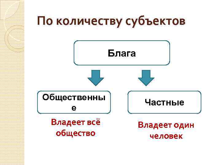 По количеству субъектов Блага Общественны е Частные Владеет всё общество Владеет один человек 