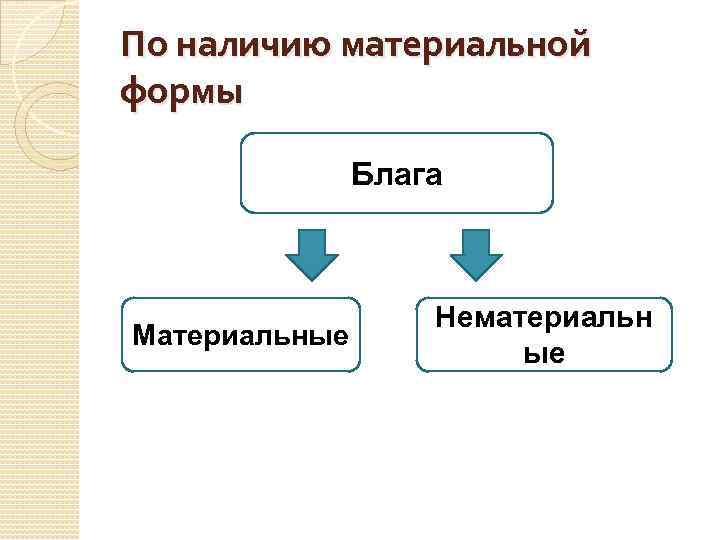 По наличию материальной формы Блага Материальные Нематериальн ые 