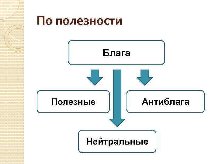 По полезности Блага Полезные Антиблага Нейтральные 
