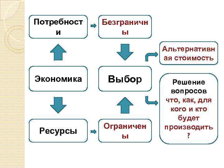 Потребност и Безграничн ы Альтернативн ая стоимость Экономика Выбор Ресурсы Ограничен ы Решение вопросов
