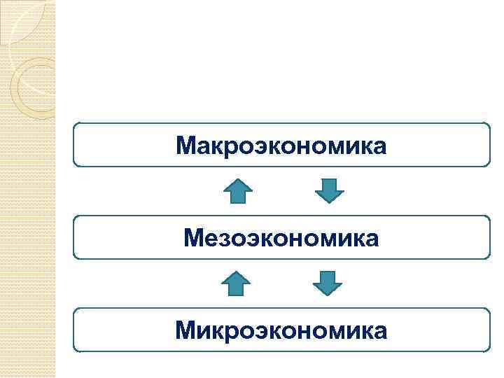 Макроэкономика Мезоэкономика Микроэкономика 