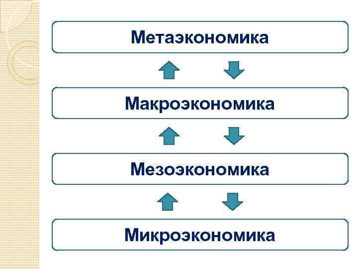 Метаэкономика Макроэкономика Мезоэкономика Микроэкономика 