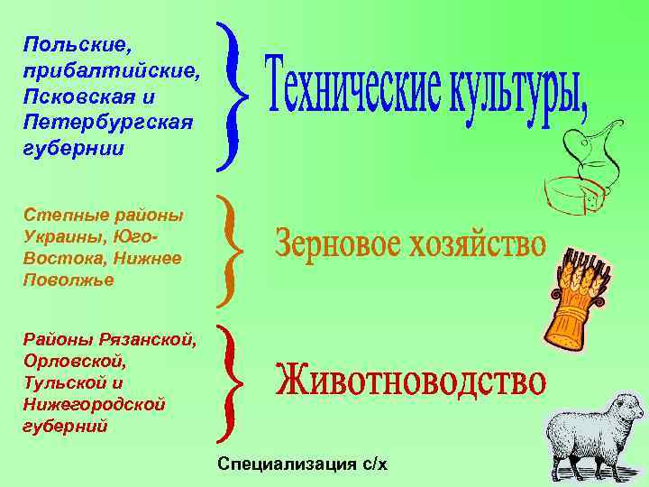 Польские, прибалтийские, Псковская и Петербургская губернии Степные районы Украины, Юго. Востока, Нижнее Поволжье Районы