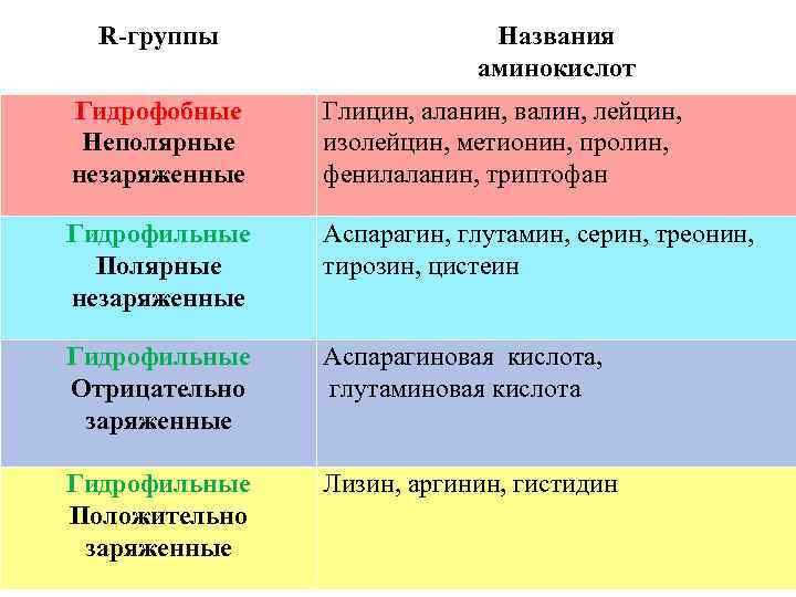 R-группы Названия аминокислот Гидрофобные Неполярные незаряженные Глицин, аланин, валин, лейцин, изолейцин, метионин, пролин, фенилаланин,